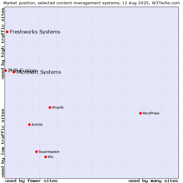 Market position of Microsoft Systems vs. Freshworks Systems vs. PHP-Fusion