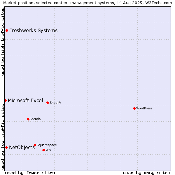 Market position of Freshworks Systems vs. NetObjects vs. Microsoft Excel