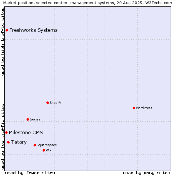 Market position of Tistory vs. Freshworks Systems vs. Milestone CMS