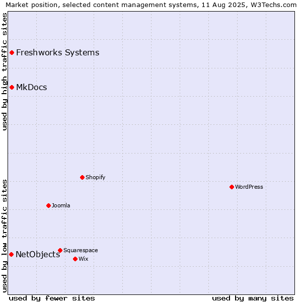Market position of MkDocs vs. Freshworks Systems vs. NetObjects