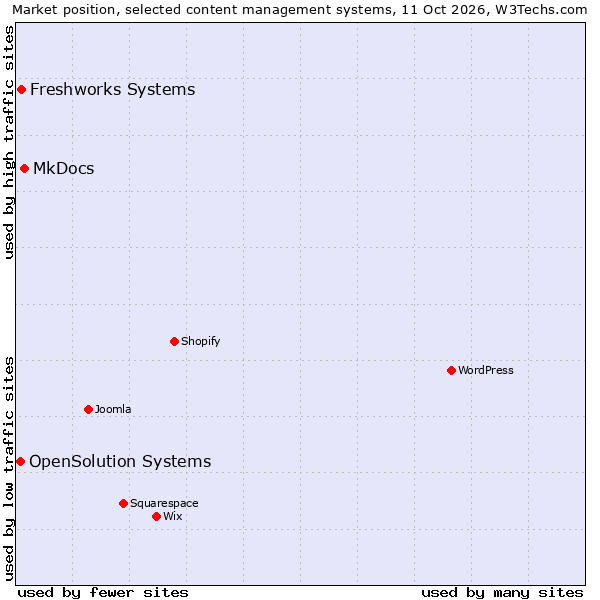Market position of MkDocs vs. Freshworks Systems vs. OpenSolution Systems
