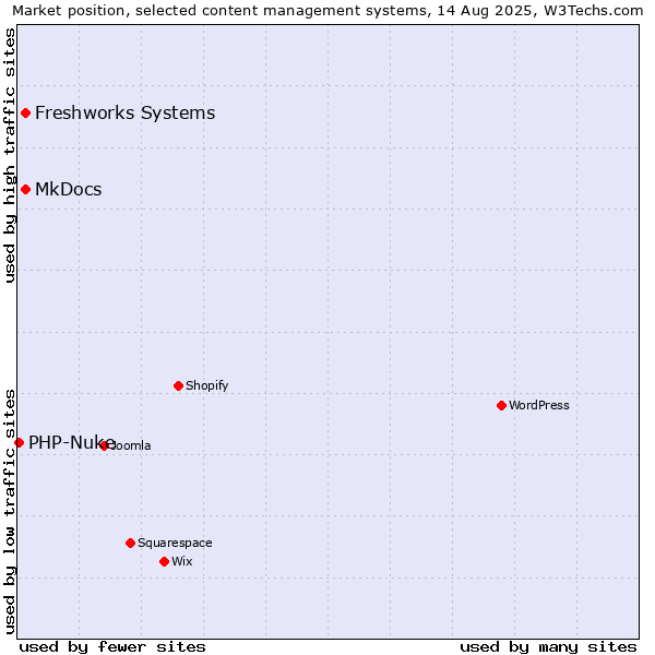 Market position of MkDocs vs. Freshworks Systems vs. PHP-Nuke