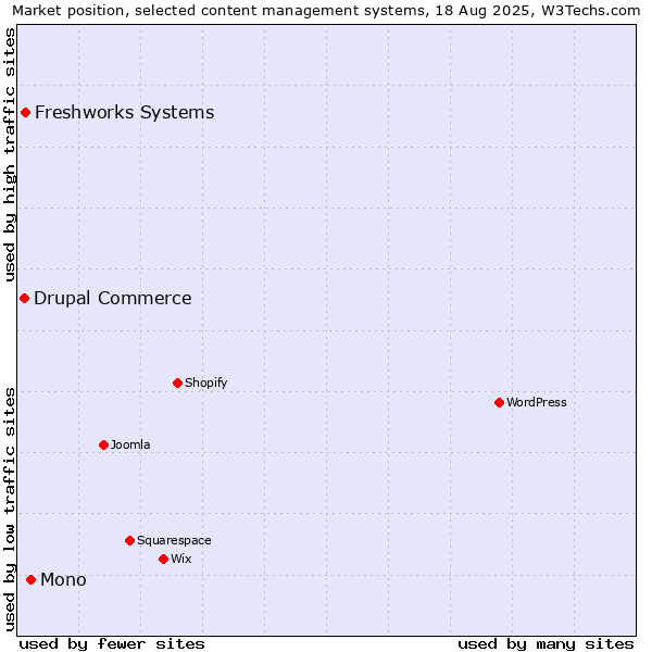 Market position of Mono vs. Freshworks Systems vs. Drupal Commerce