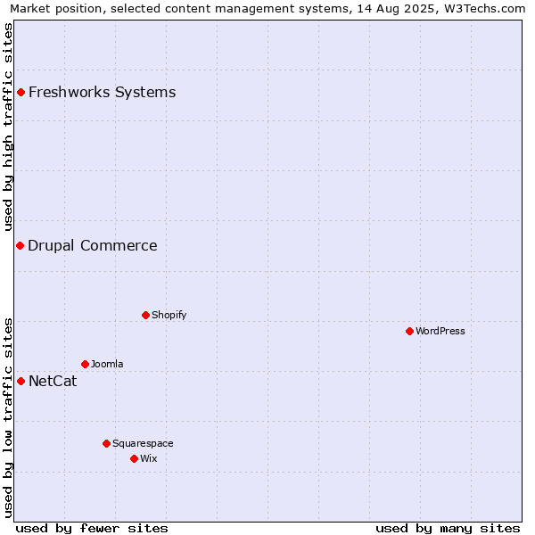 Market position of NetCat vs. Freshworks Systems vs. Drupal Commerce