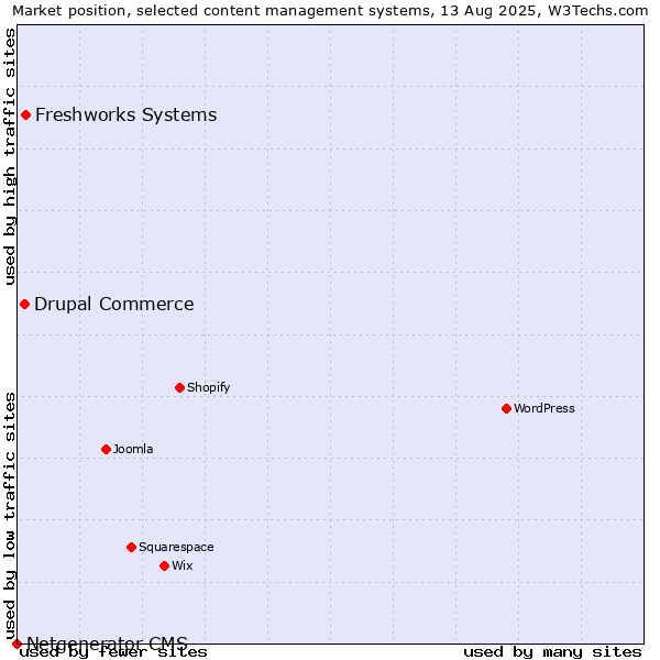 Market position of Freshworks Systems vs. Drupal Commerce vs. Netgenerator CMS