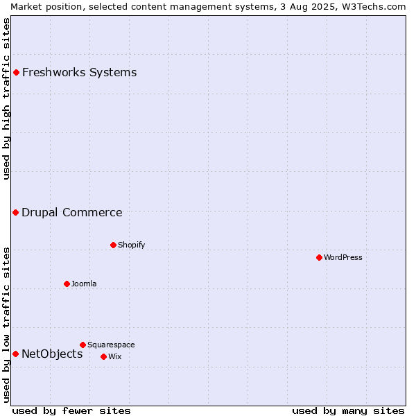 Market position of Freshworks Systems vs. Drupal Commerce vs. NetObjects