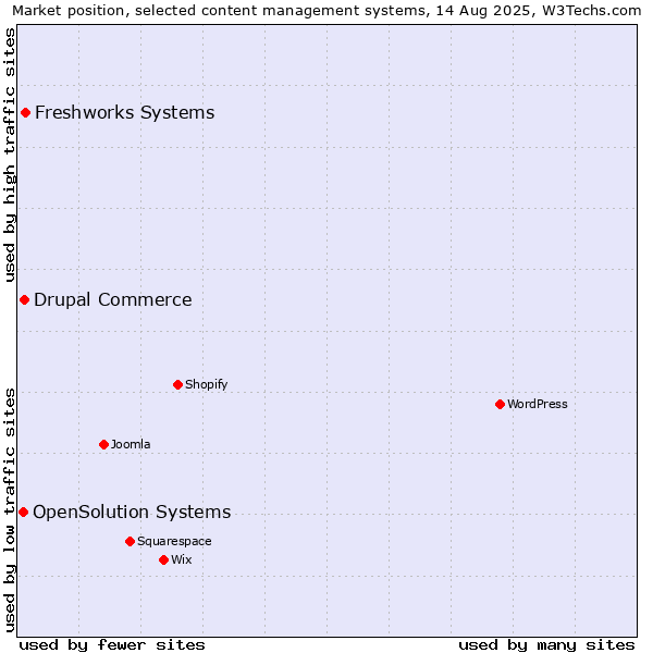 Market position of Freshworks Systems vs. Drupal Commerce vs. OpenSolution Systems