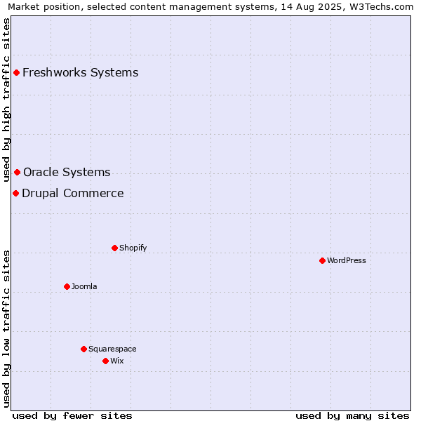 Market position of Oracle Systems vs. Freshworks Systems vs. Drupal Commerce
