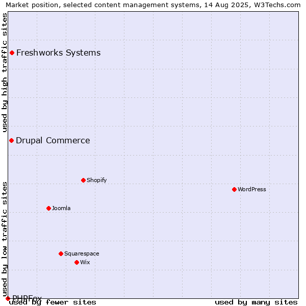 Market position of Freshworks Systems vs. Drupal Commerce vs. PHPFox