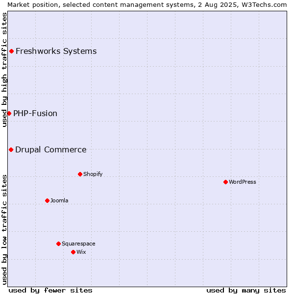 Market position of Freshworks Systems vs. Drupal Commerce vs. PHP-Fusion