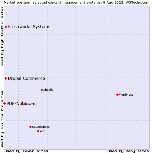 Market position of Freshworks Systems vs. Drupal Commerce vs. PHP-Nuke
