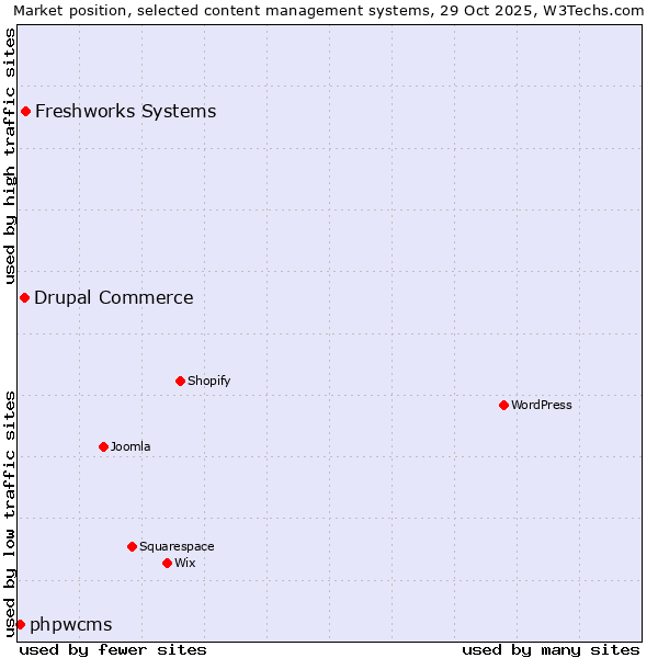 Market position of Freshworks Systems vs. Drupal Commerce vs. phpwcms