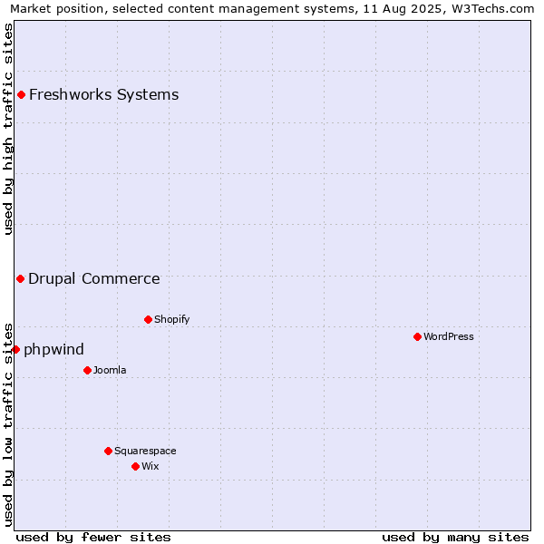 Market position of Freshworks Systems vs. Drupal Commerce vs. phpwind