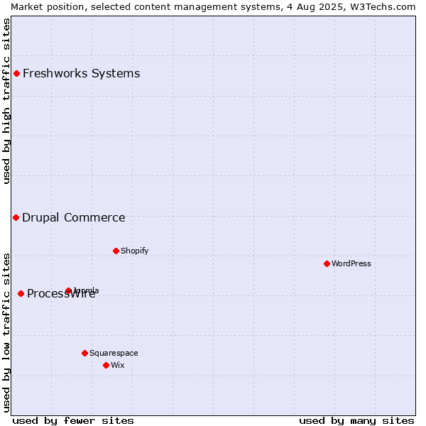 Market position of ProcessWire vs. Freshworks Systems vs. Drupal Commerce