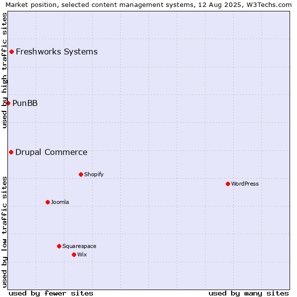 Market position of Freshworks Systems vs. Drupal Commerce vs. PunBB