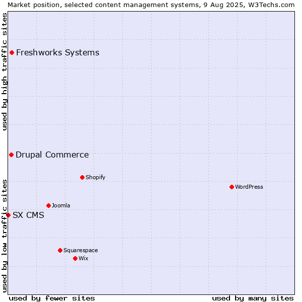 Market position of Freshworks Systems vs. Drupal Commerce vs. SX CMS