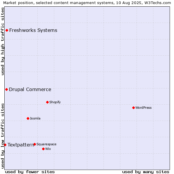 Market position of Freshworks Systems vs. Drupal Commerce vs. Textpattern