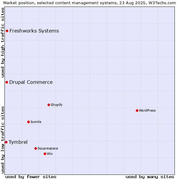Market position of Freshworks Systems vs. Drupal Commerce vs. Tymbrel