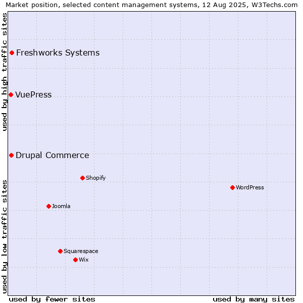 Market position of Freshworks Systems vs. Drupal Commerce vs. VuePress