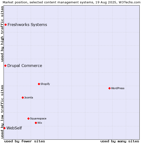 Market position of Freshworks Systems vs. Drupal Commerce vs. WebSelf