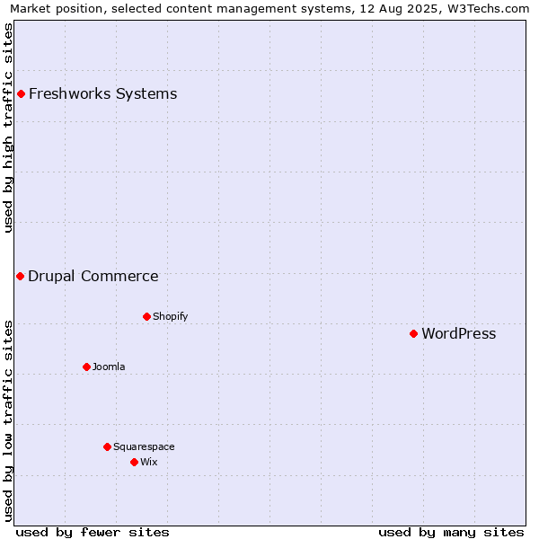 Market position of WordPress vs. Freshworks Systems vs. Drupal Commerce