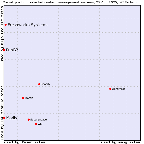 Market position of Freshworks Systems vs. Modix vs. PunBB