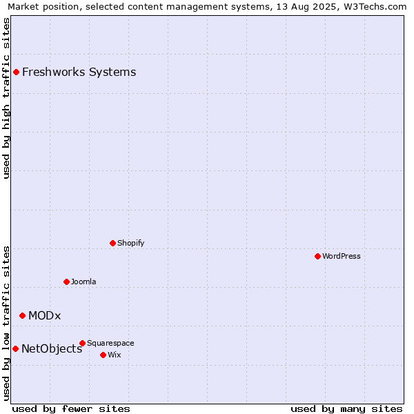 Market position of MODx vs. Freshworks Systems vs. NetObjects