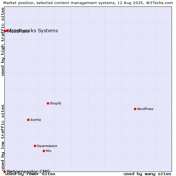 Market position of Freshworks Systems vs. MoinMoin vs. Netgenerator CMS