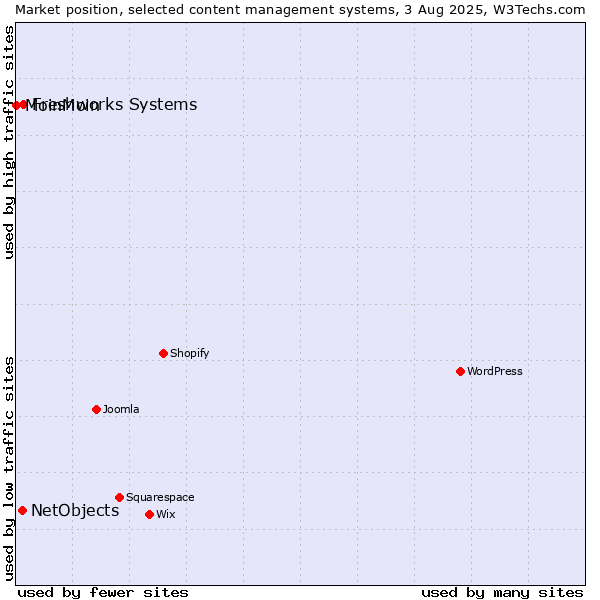 Market position of Freshworks Systems vs. NetObjects vs. MoinMoin