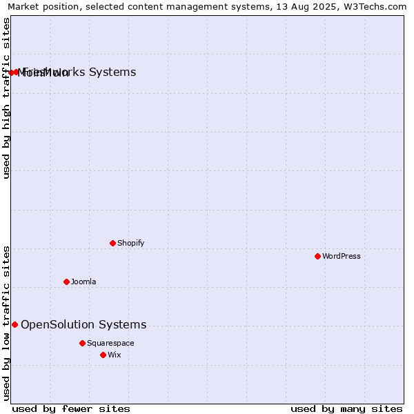 Market position of Freshworks Systems vs. OpenSolution Systems vs. MoinMoin