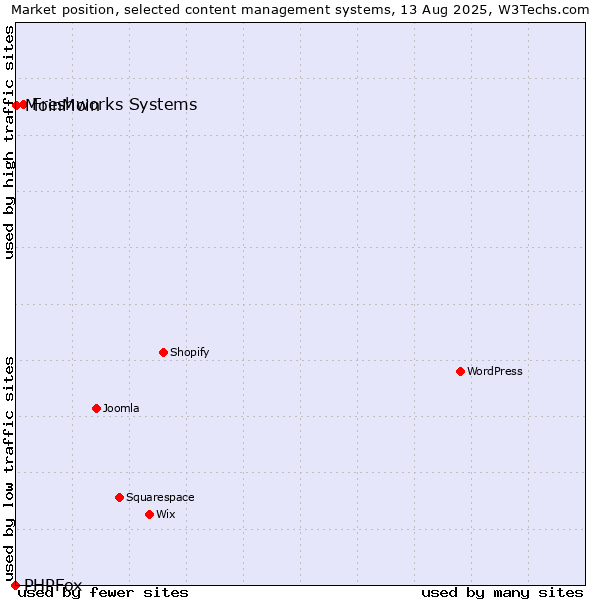 Market position of Freshworks Systems vs. MoinMoin vs. PHPFox
