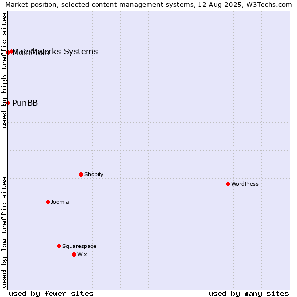 Market position of Freshworks Systems vs. MoinMoin vs. PunBB