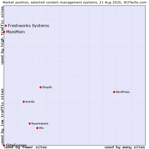 Market position of Freshworks Systems vs. MoinMoin vs. SiteFusion