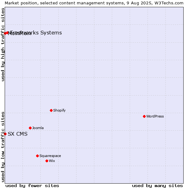Market position of Freshworks Systems vs. MoinMoin vs. SX CMS