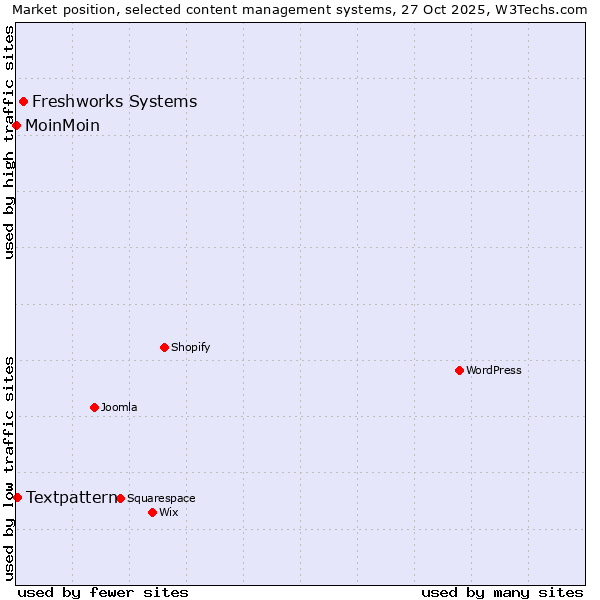 Market position of Freshworks Systems vs. Textpattern vs. MoinMoin
