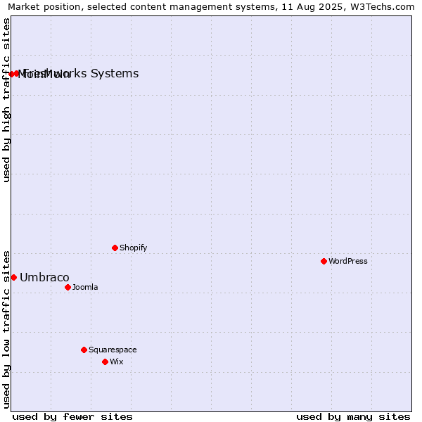 Market position of Freshworks Systems vs. Umbraco vs. MoinMoin