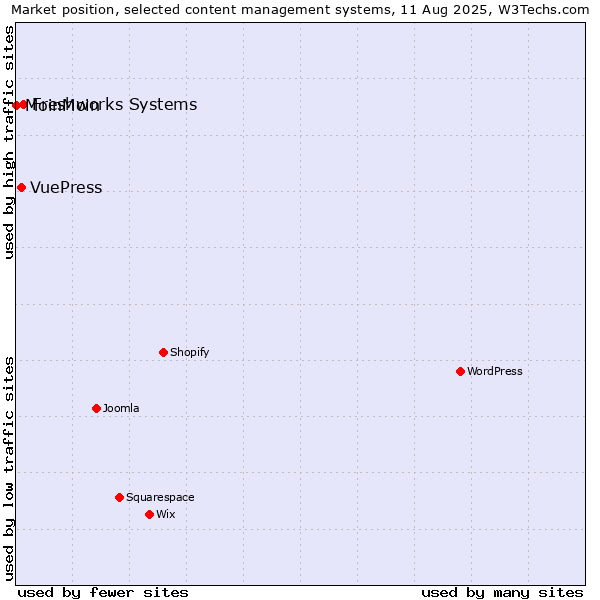 Market position of Freshworks Systems vs. VuePress vs. MoinMoin