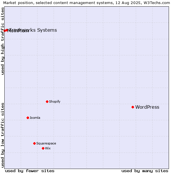 Market position of WordPress vs. Freshworks Systems vs. MoinMoin