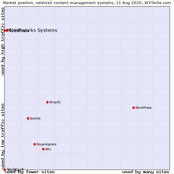 Market position of Freshworks Systems vs. MoinMoin vs. Yo!Kart