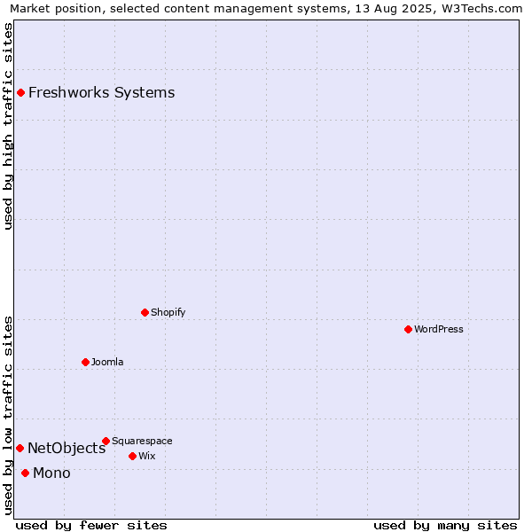 Market position of Mono vs. Freshworks Systems vs. NetObjects