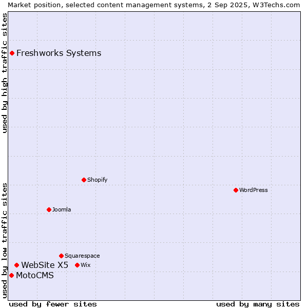 Market position of WebSite X5 vs. Freshworks Systems vs. MotoCMS