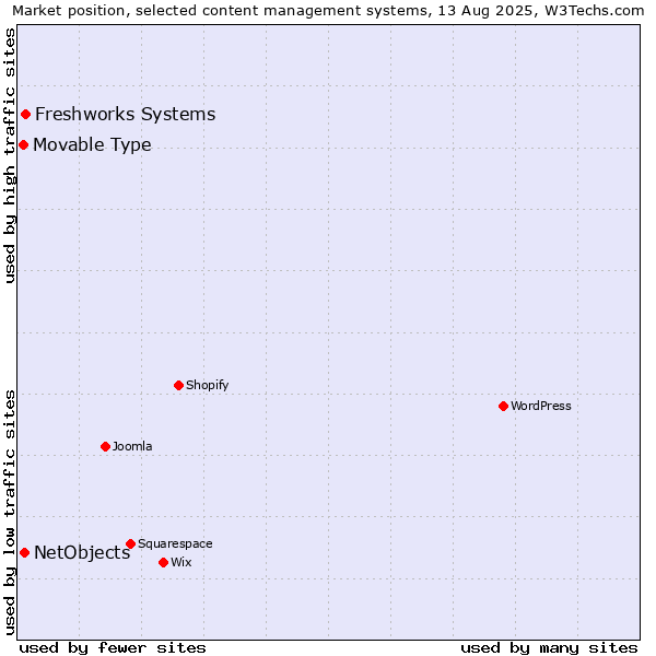 Market position of Freshworks Systems vs. NetObjects vs. Movable Type