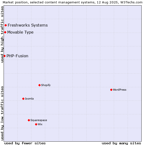 Market position of Freshworks Systems vs. Movable Type vs. PHP-Fusion