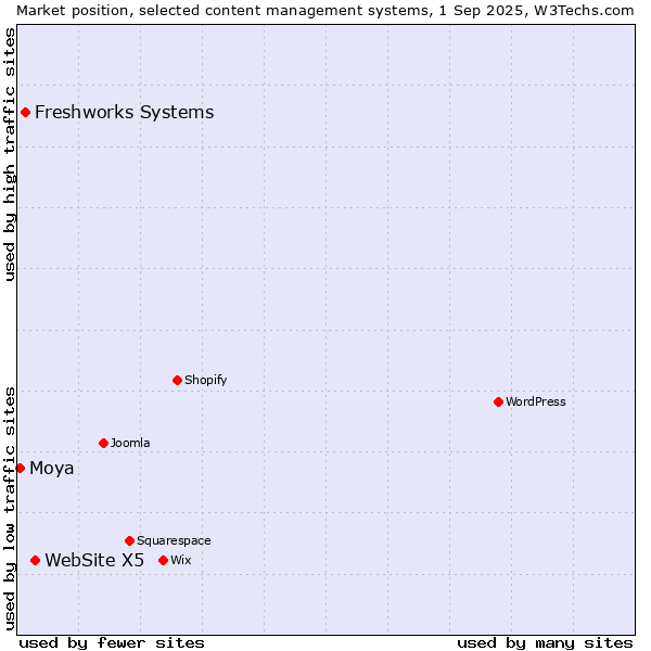 Market position of WebSite X5 vs. Freshworks Systems vs. Moya