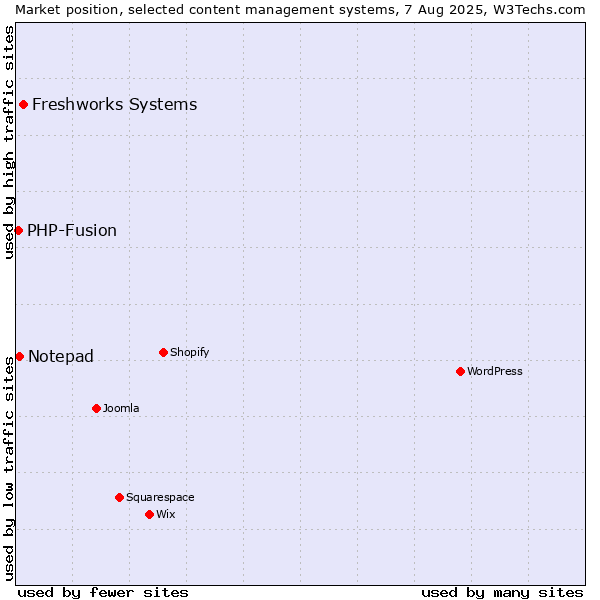 Market position of Freshworks Systems vs. Notepad vs. PHP-Fusion
