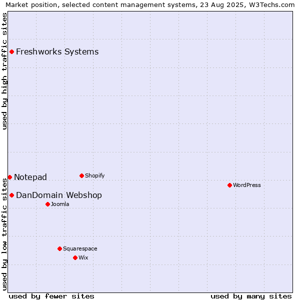 Market position of DanDomain Webshop vs. Freshworks Systems vs. Notepad