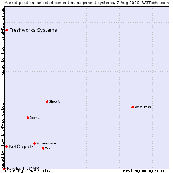 Market position of Freshworks Systems vs. NetObjects vs. Navigate CMS