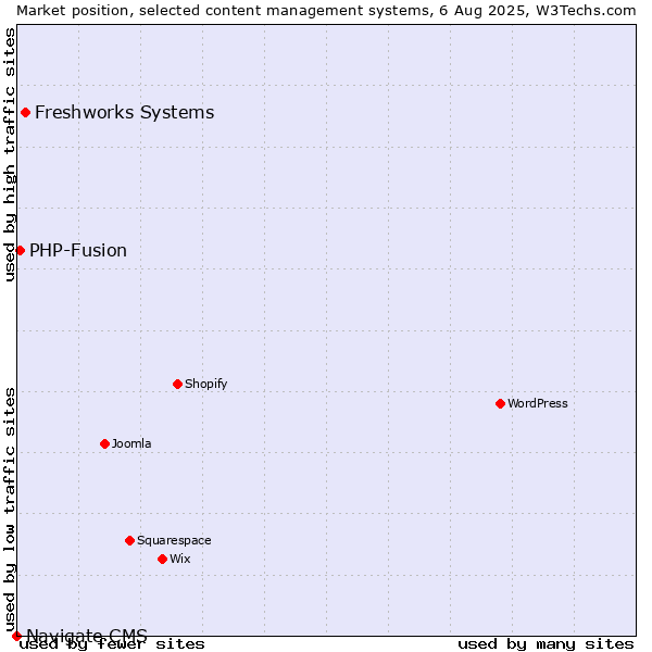 Market position of Freshworks Systems vs. PHP-Fusion vs. Navigate CMS