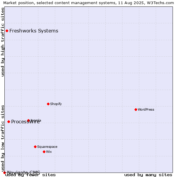 Market position of ProcessWire vs. Freshworks Systems vs. Navigate CMS