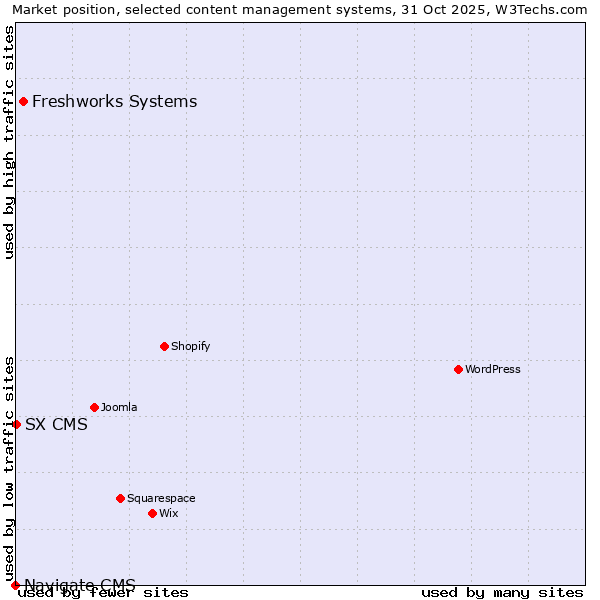 Market position of Freshworks Systems vs. SX CMS vs. Navigate CMS